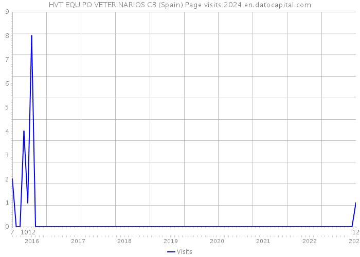HVT EQUIPO VETERINARIOS CB (Spain) Page visits 2024 