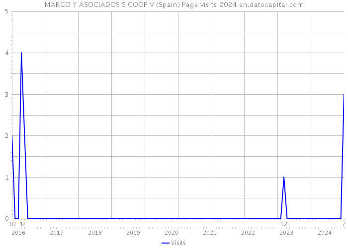 MARCO Y ASOCIADOS S COOP V (Spain) Page visits 2024 