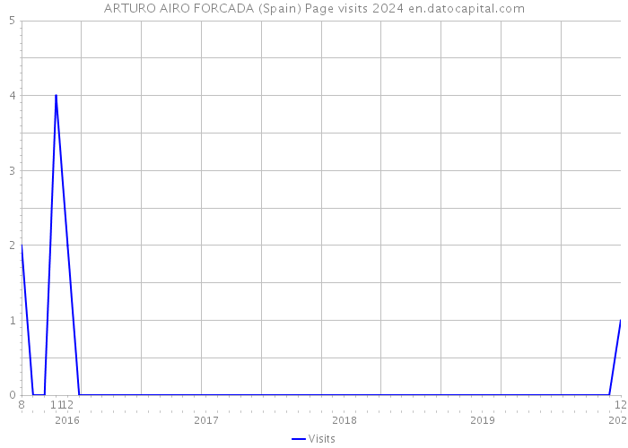 ARTURO AIRO FORCADA (Spain) Page visits 2024 