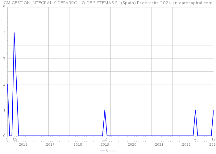 GM GESTION INTEGRAL Y DESARROLLO DE SISTEMAS SL (Spain) Page visits 2024 