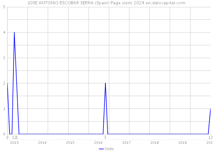 JOSE ANTONIO ESCOBAR SERRA (Spain) Page visits 2024 