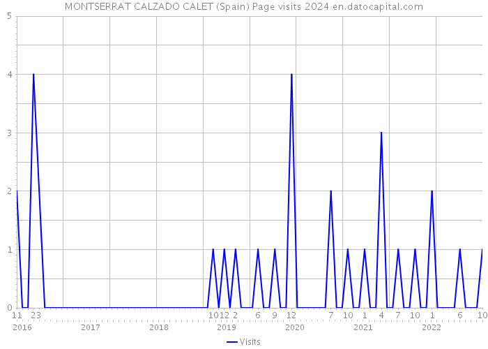 MONTSERRAT CALZADO CALET (Spain) Page visits 2024 