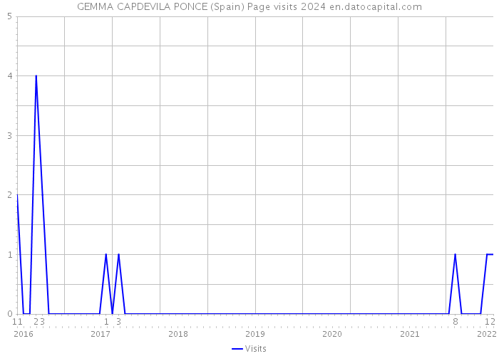 GEMMA CAPDEVILA PONCE (Spain) Page visits 2024 