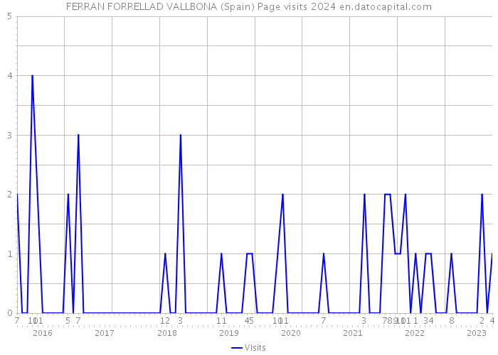 FERRAN FORRELLAD VALLBONA (Spain) Page visits 2024 