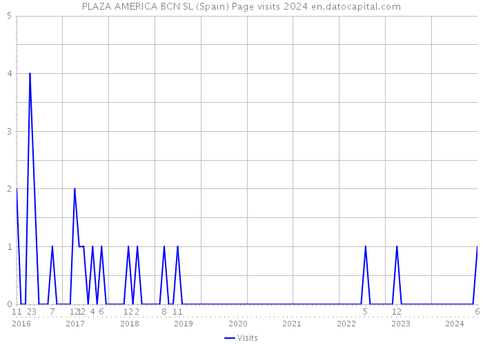 PLAZA AMERICA BCN SL (Spain) Page visits 2024 