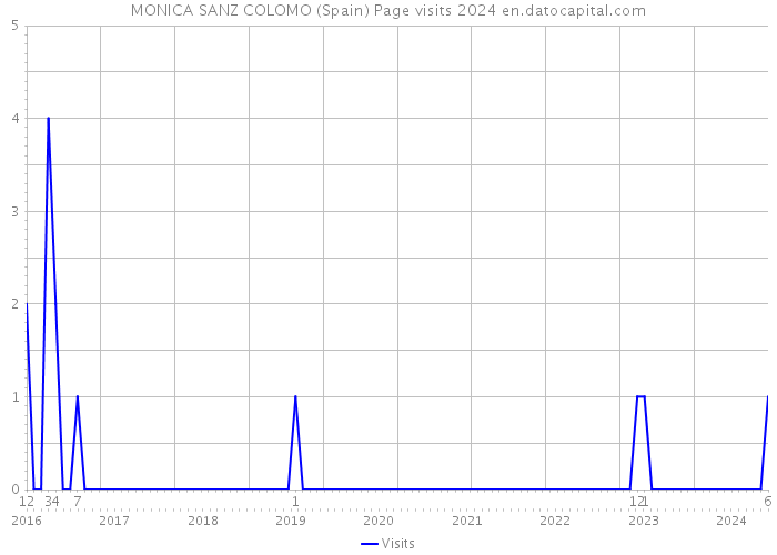 MONICA SANZ COLOMO (Spain) Page visits 2024 