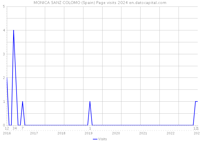 MONICA SANZ COLOMO (Spain) Page visits 2024 
