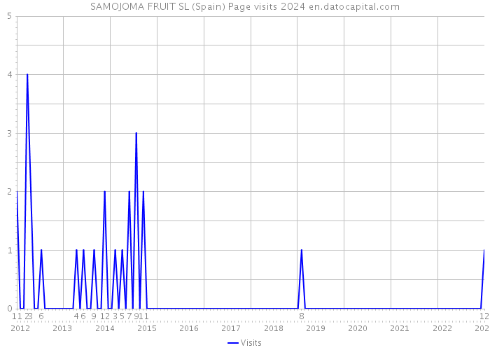 SAMOJOMA FRUIT SL (Spain) Page visits 2024 