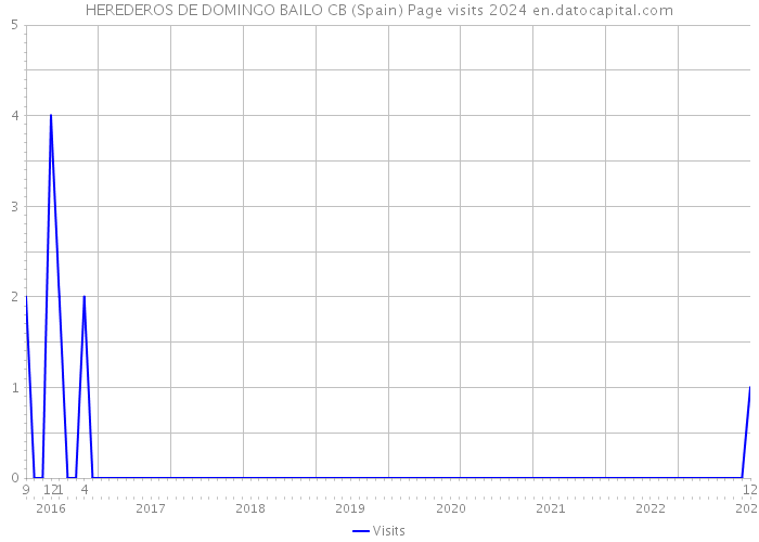 HEREDEROS DE DOMINGO BAILO CB (Spain) Page visits 2024 