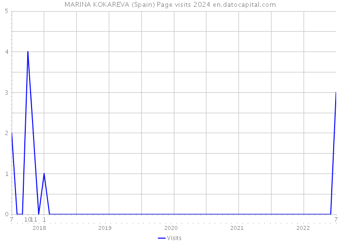 MARINA KOKAREVA (Spain) Page visits 2024 