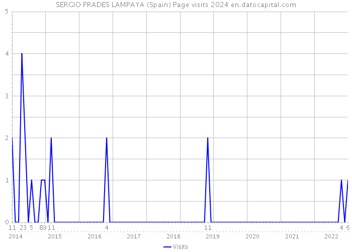 SERGIO PRADES LAMPAYA (Spain) Page visits 2024 
