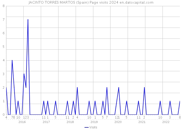JACINTO TORRES MARTOS (Spain) Page visits 2024 