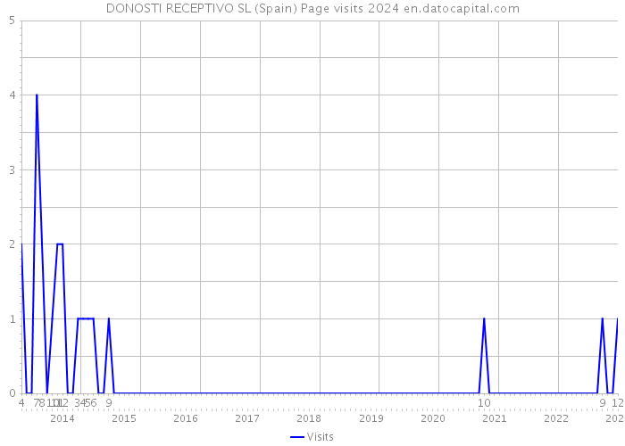 DONOSTI RECEPTIVO SL (Spain) Page visits 2024 