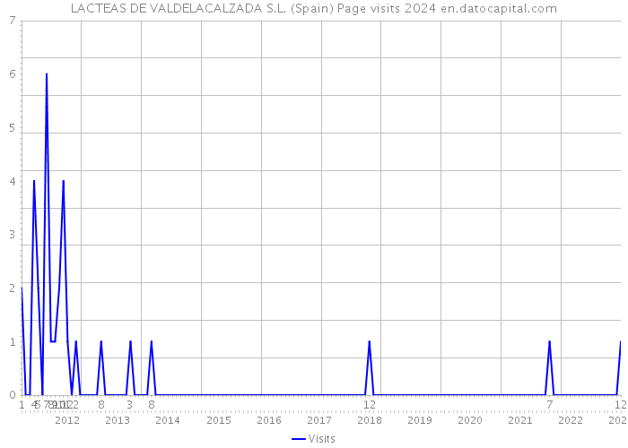LACTEAS DE VALDELACALZADA S.L. (Spain) Page visits 2024 