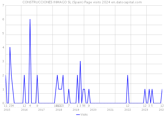 CONSTRUCCIONES INMAGO SL (Spain) Page visits 2024 