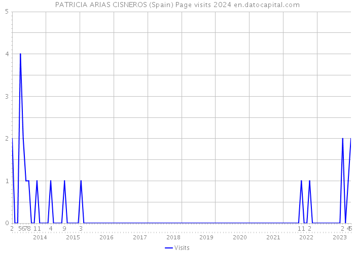 PATRICIA ARIAS CISNEROS (Spain) Page visits 2024 