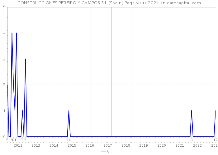 CONSTRUCCIONES PEREIRO Y CAMPOS S L (Spain) Page visits 2024 