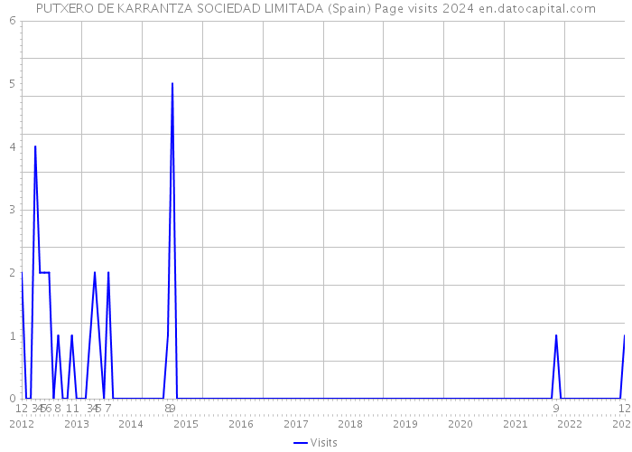 PUTXERO DE KARRANTZA SOCIEDAD LIMITADA (Spain) Page visits 2024 