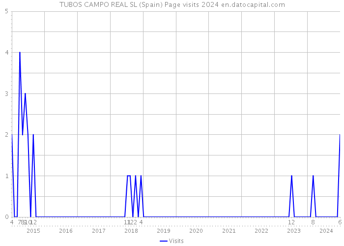 TUBOS CAMPO REAL SL (Spain) Page visits 2024 