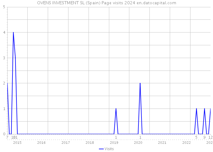 OVENS INVESTMENT SL (Spain) Page visits 2024 