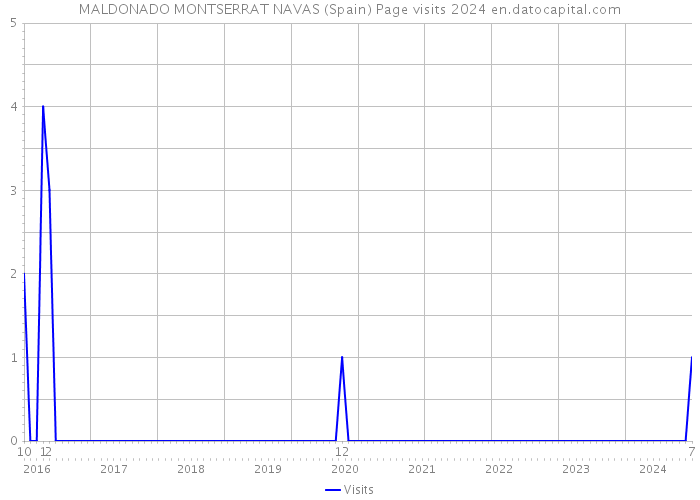 MALDONADO MONTSERRAT NAVAS (Spain) Page visits 2024 