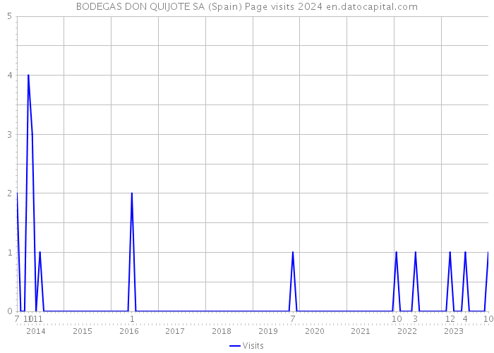 BODEGAS DON QUIJOTE SA (Spain) Page visits 2024 