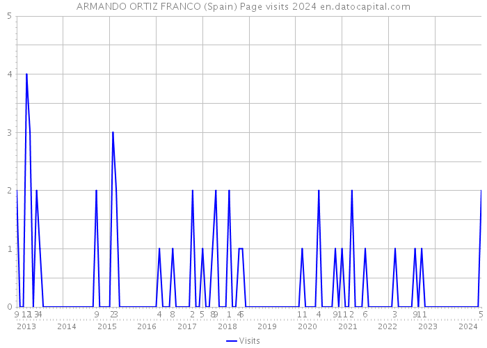 ARMANDO ORTIZ FRANCO (Spain) Page visits 2024 