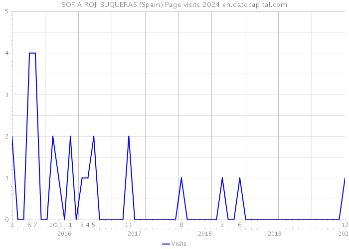 SOFIA ROJI BUQUERAS (Spain) Page visits 2024 