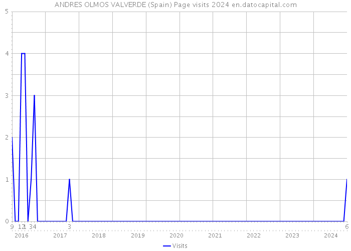 ANDRES OLMOS VALVERDE (Spain) Page visits 2024 