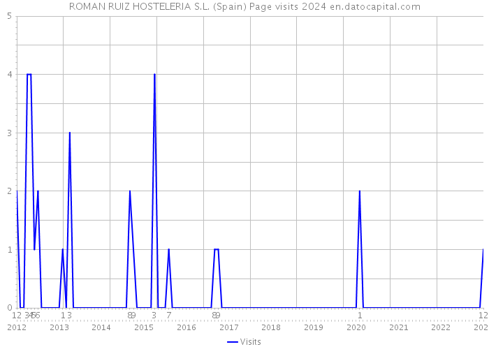 ROMAN RUIZ HOSTELERIA S.L. (Spain) Page visits 2024 