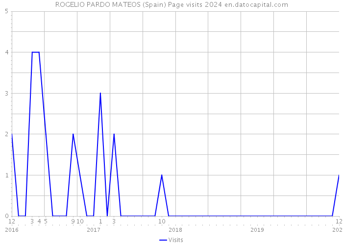 ROGELIO PARDO MATEOS (Spain) Page visits 2024 