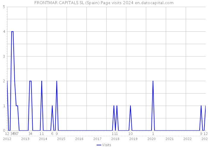 FRONTMAR CAPITALS SL (Spain) Page visits 2024 