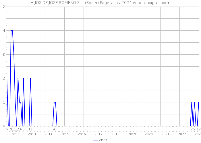 HIJOS DE JOSE ROMERO S.L. (Spain) Page visits 2024 