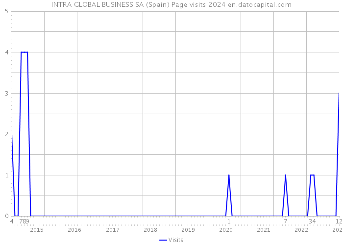 INTRA GLOBAL BUSINESS SA (Spain) Page visits 2024 