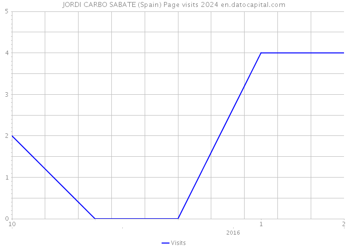 JORDI CARBO SABATE (Spain) Page visits 2024 