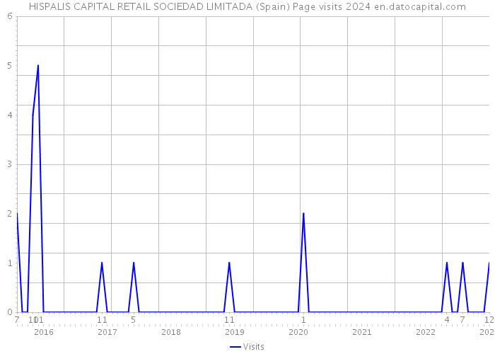 HISPALIS CAPITAL RETAIL SOCIEDAD LIMITADA (Spain) Page visits 2024 