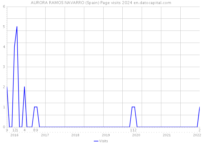 AURORA RAMOS NAVARRO (Spain) Page visits 2024 