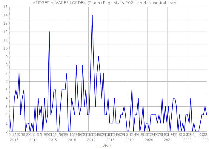 ANDRES ALVAREZ LORDEN (Spain) Page visits 2024 