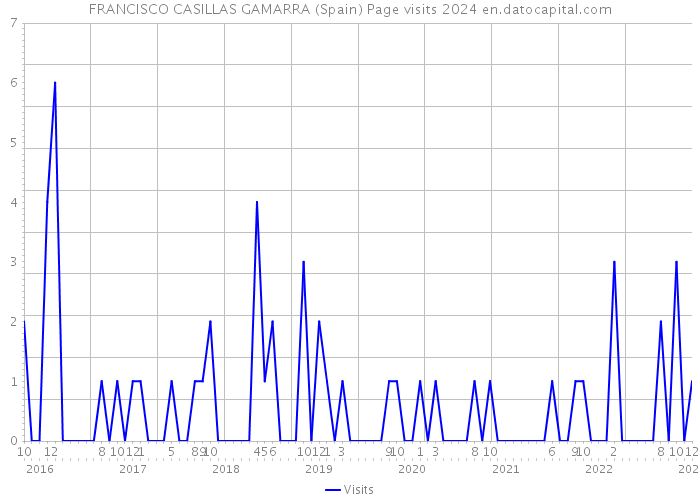 FRANCISCO CASILLAS GAMARRA (Spain) Page visits 2024 