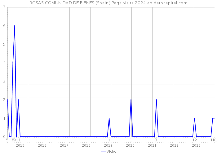 ROSAS COMUNIDAD DE BIENES (Spain) Page visits 2024 