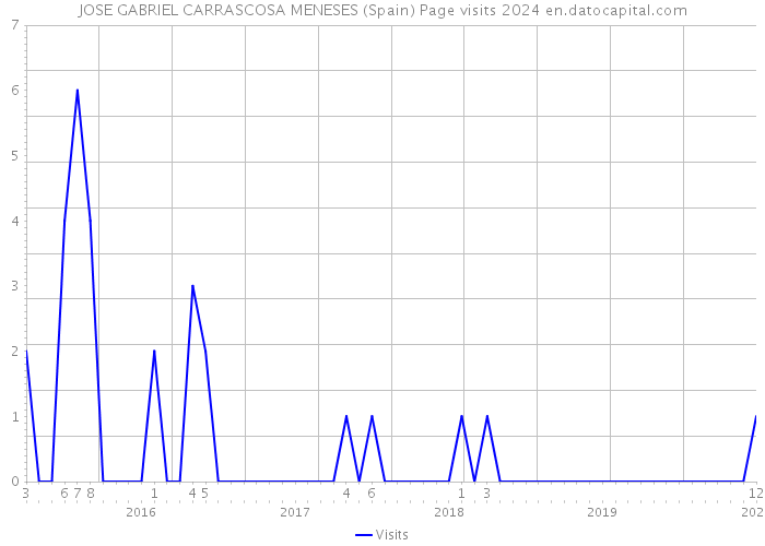 JOSE GABRIEL CARRASCOSA MENESES (Spain) Page visits 2024 