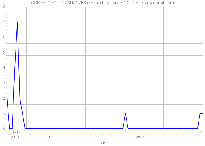 GONZALO ANTON SUANZES (Spain) Page visits 2024 