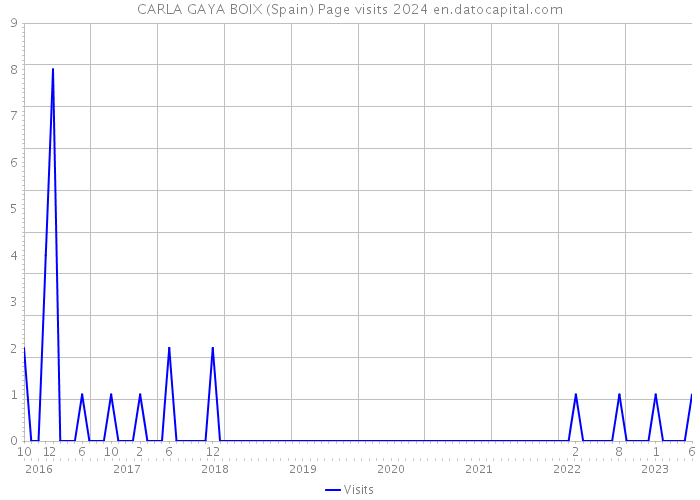CARLA GAYA BOIX (Spain) Page visits 2024 