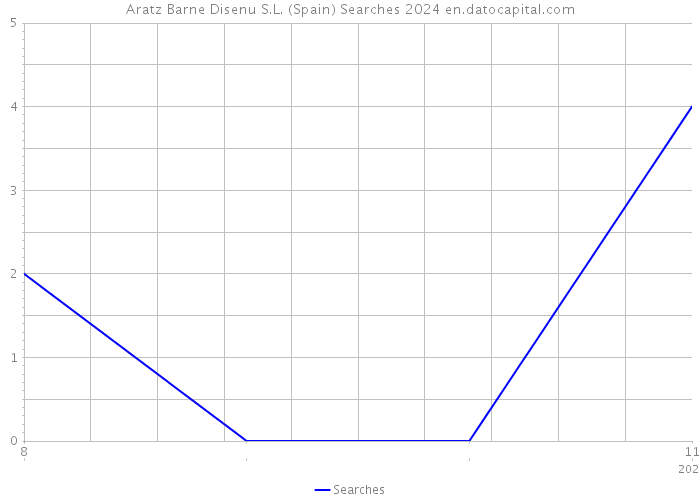 Aratz Barne Disenu S.L. (Spain) Searches 2024 