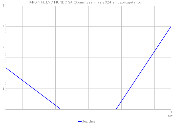 JARDIN NUEVO MUNDO SA (Spain) Searches 2024 