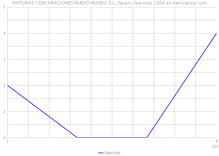 PINTURAS Y DECORACIONES NUEVO MUNDO S.L. (Spain) Searches 2024 