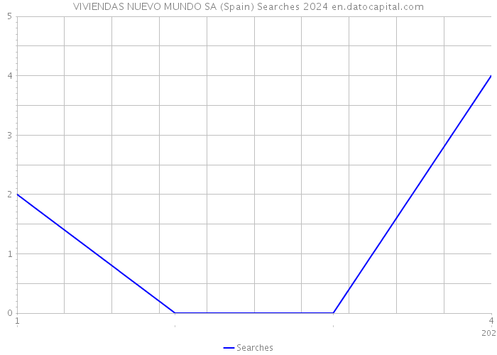 VIVIENDAS NUEVO MUNDO SA (Spain) Searches 2024 