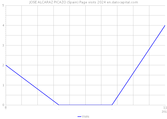 JOSE ALCARAZ PICAZO (Spain) Page visits 2024 