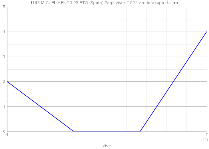 LUIS MIGUEL MENOR PRIETO (Spain) Page visits 2024 