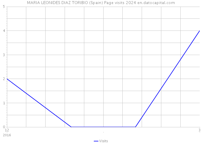 MARIA LEONIDES DIAZ TORIBIO (Spain) Page visits 2024 
